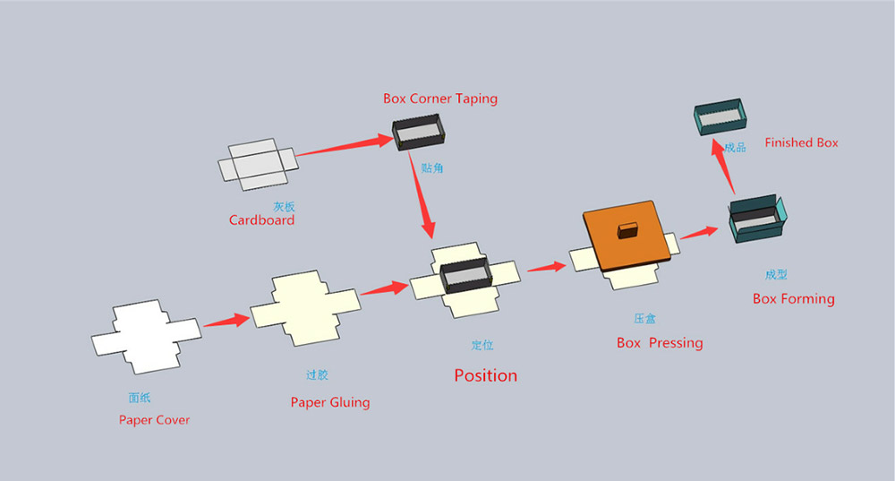 Какая машина мне нужна для изготовления коробок?
